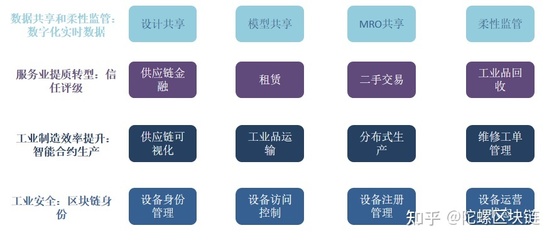 區(qū)塊鏈賦能工業(yè)互聯(lián)網(wǎng)數(shù)據(jù)服務(wù) 構(gòu)建可信、高效、安全的產(chǎn)業(yè)新生態(tài)